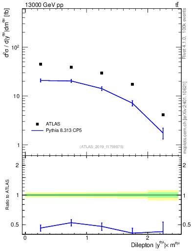 Plot of ll.y in 13000 GeV pp collisions