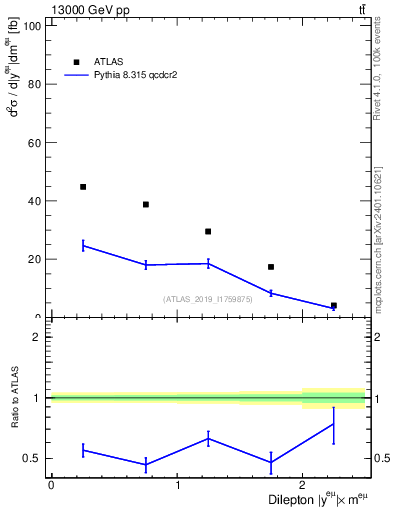 Plot of ll.y in 13000 GeV pp collisions
