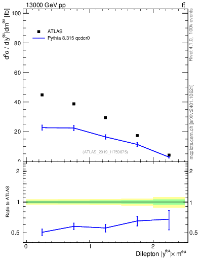 Plot of ll.y in 13000 GeV pp collisions