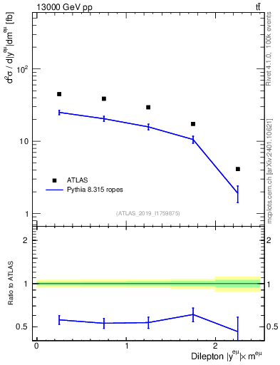 Plot of ll.y in 13000 GeV pp collisions