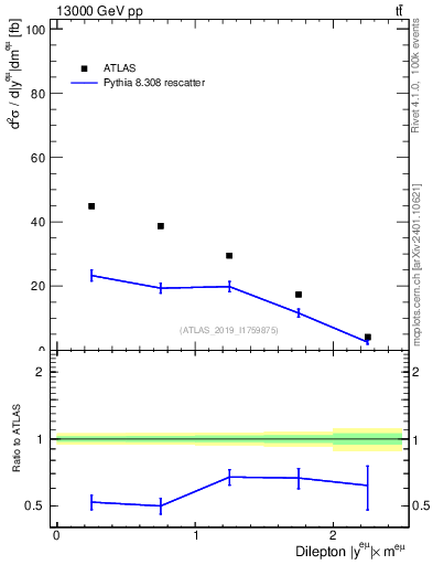 Plot of ll.y in 13000 GeV pp collisions