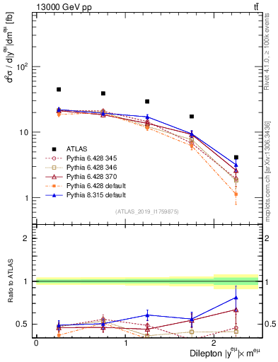 Plot of ll.y in 13000 GeV pp collisions