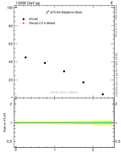 Plot of ll.y in 13000 GeV pp collisions