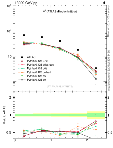 Plot of ll.y in 13000 GeV pp collisions