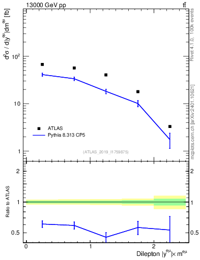 Plot of ll.y in 13000 GeV pp collisions