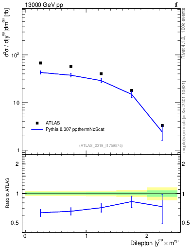 Plot of ll.y in 13000 GeV pp collisions