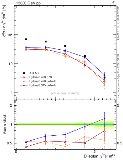 Plot of ll.y in 13000 GeV pp collisions