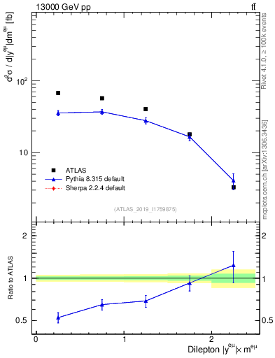 Plot of ll.y in 13000 GeV pp collisions
