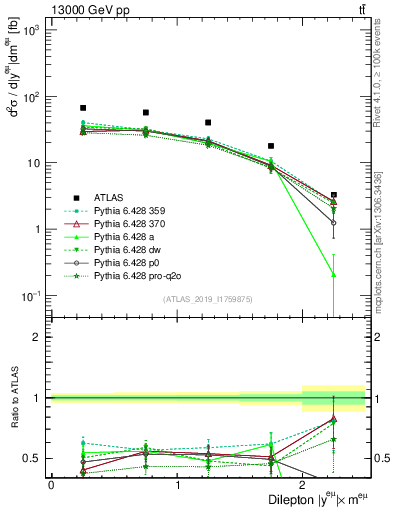 Plot of ll.y in 13000 GeV pp collisions