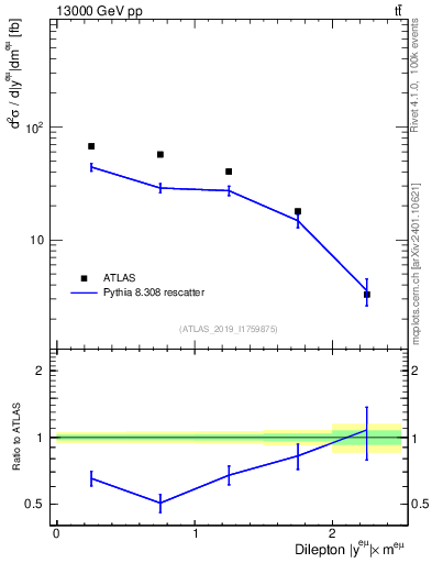 Plot of ll.y in 13000 GeV pp collisions