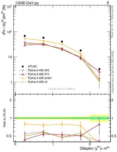 Plot of ll.y in 13000 GeV pp collisions