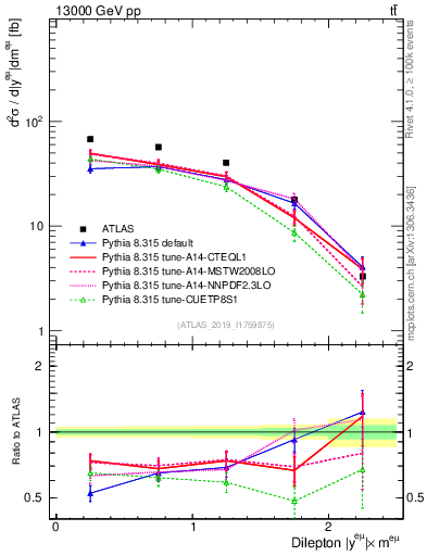 Plot of ll.y in 13000 GeV pp collisions