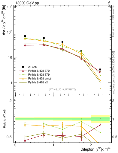 Plot of ll.y in 13000 GeV pp collisions