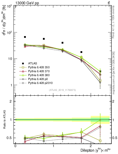 Plot of ll.y in 13000 GeV pp collisions
