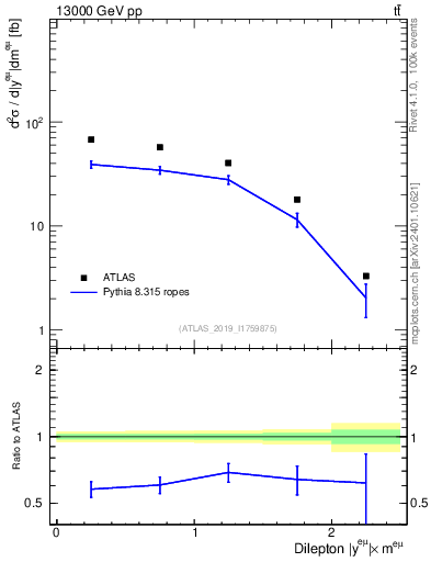 Plot of ll.y in 13000 GeV pp collisions