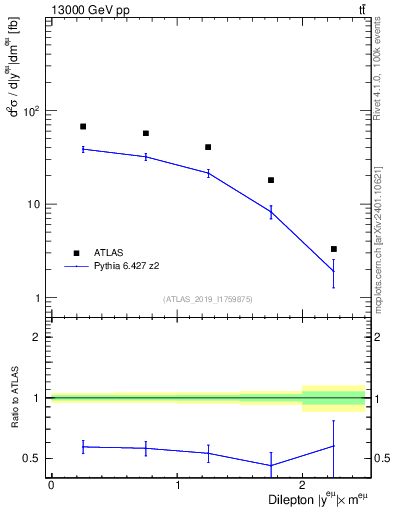 Plot of ll.y in 13000 GeV pp collisions