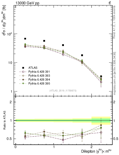 Plot of ll.y in 13000 GeV pp collisions