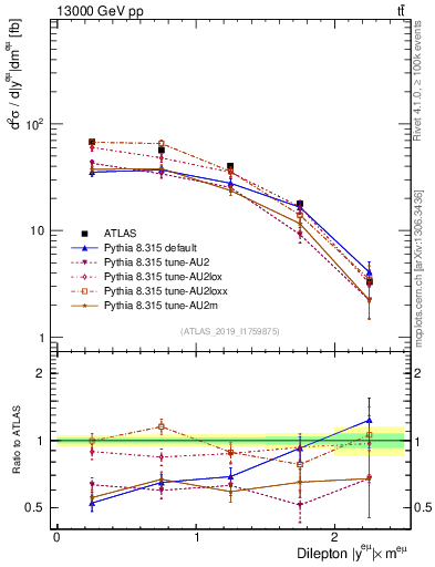 Plot of ll.y in 13000 GeV pp collisions