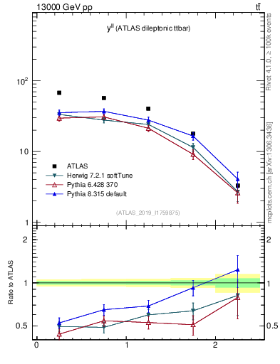 Plot of ll.y in 13000 GeV pp collisions
