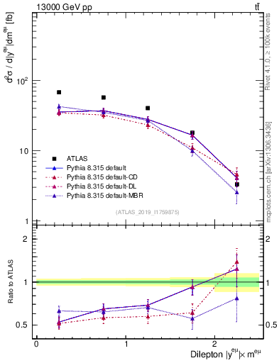 Plot of ll.y in 13000 GeV pp collisions