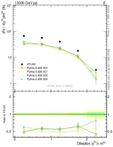 Plot of ll.y in 13000 GeV pp collisions