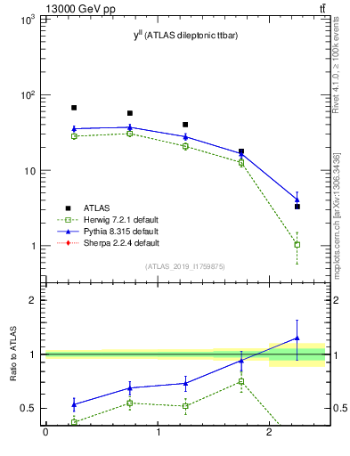 Plot of ll.y in 13000 GeV pp collisions