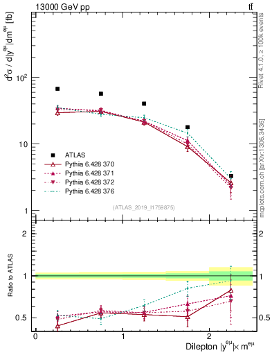 Plot of ll.y in 13000 GeV pp collisions