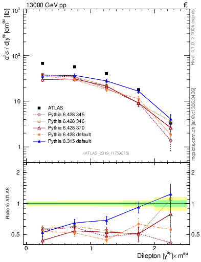 Plot of ll.y in 13000 GeV pp collisions