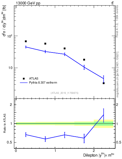 Plot of ll.y in 13000 GeV pp collisions