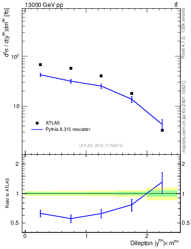 Plot of ll.y in 13000 GeV pp collisions