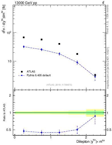 Plot of ll.y in 13000 GeV pp collisions