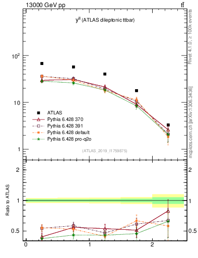 Plot of ll.y in 13000 GeV pp collisions