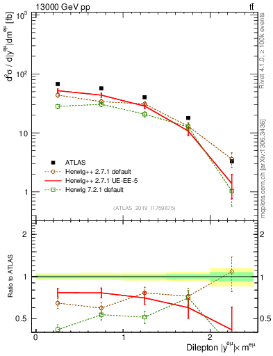 Plot of ll.y in 13000 GeV pp collisions
