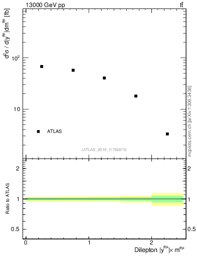 Plot of ll.y in 13000 GeV pp collisions