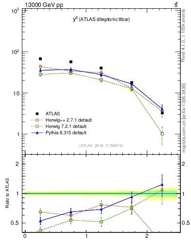 Plot of ll.y in 13000 GeV pp collisions