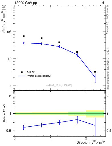 Plot of ll.y in 13000 GeV pp collisions