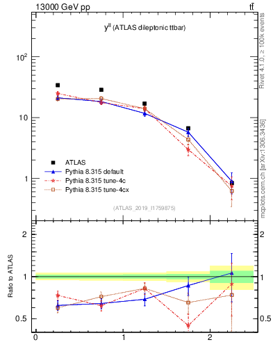 Plot of ll.y in 13000 GeV pp collisions