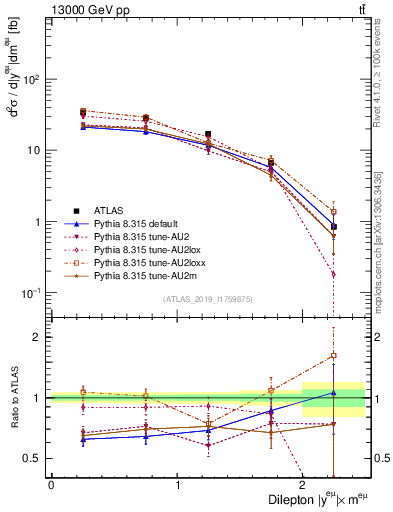 Plot of ll.y in 13000 GeV pp collisions