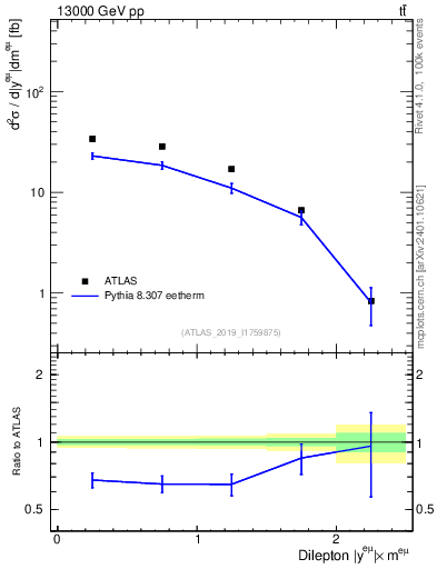 Plot of ll.y in 13000 GeV pp collisions