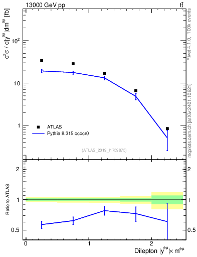 Plot of ll.y in 13000 GeV pp collisions