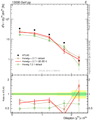 Plot of ll.y in 13000 GeV pp collisions