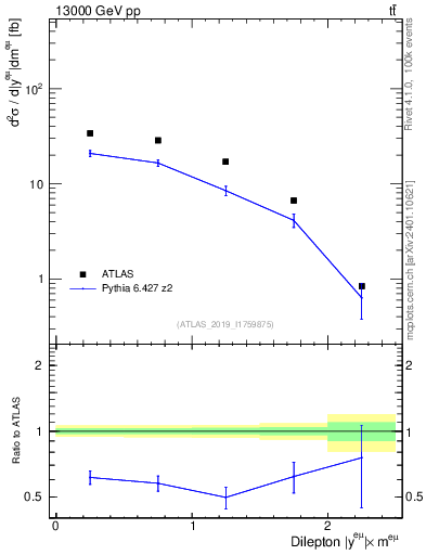 Plot of ll.y in 13000 GeV pp collisions