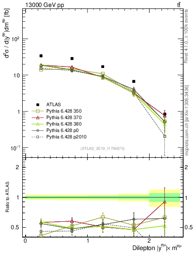 Plot of ll.y in 13000 GeV pp collisions