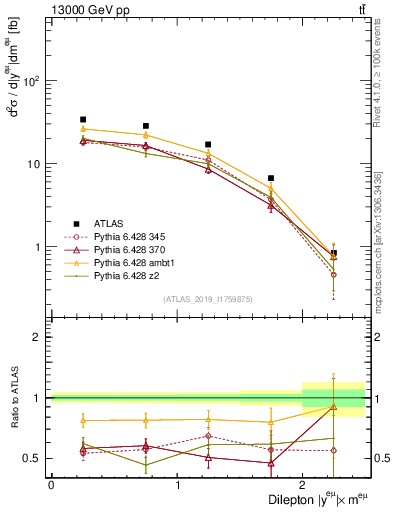 Plot of ll.y in 13000 GeV pp collisions