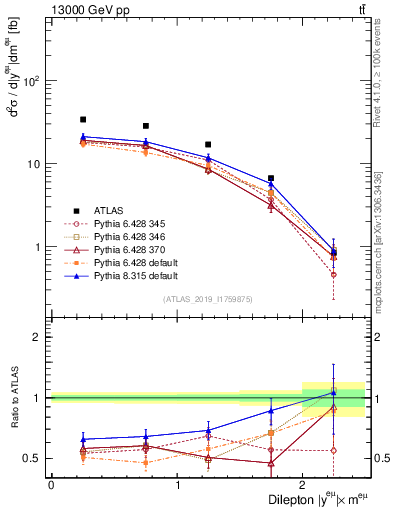 Plot of ll.y in 13000 GeV pp collisions