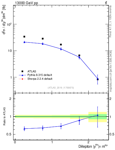 Plot of ll.y in 13000 GeV pp collisions