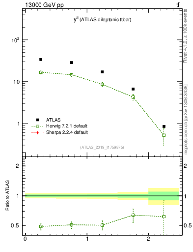 Plot of ll.y in 13000 GeV pp collisions