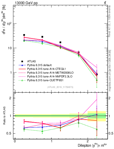 Plot of ll.y in 13000 GeV pp collisions