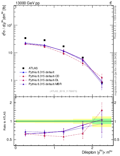 Plot of ll.y in 13000 GeV pp collisions