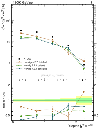 Plot of ll.y in 13000 GeV pp collisions